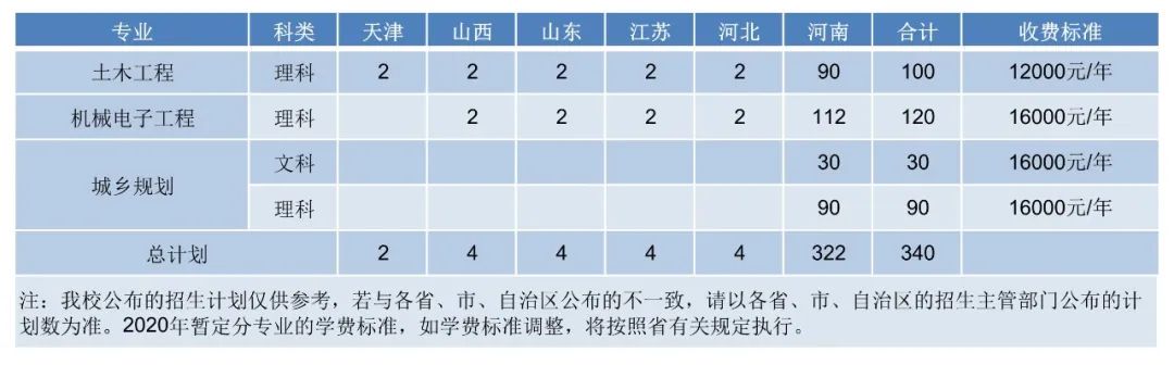 安阳工学院2020年中外合作办学招生计划