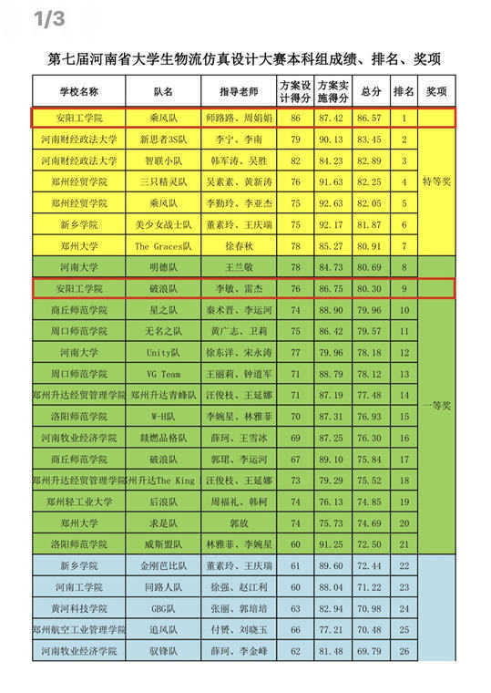 安阳工学院荣获河南省第七届大学生物流仿真设计大赛第一名